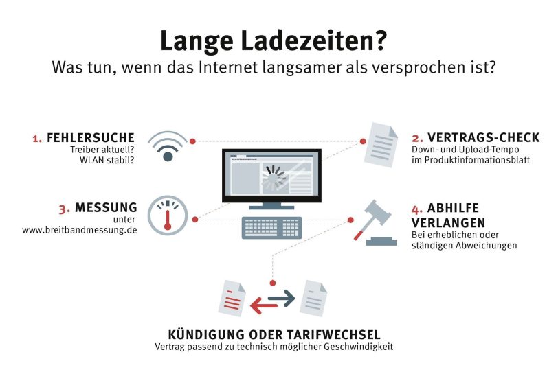 Infografik zum lahmen Internet.