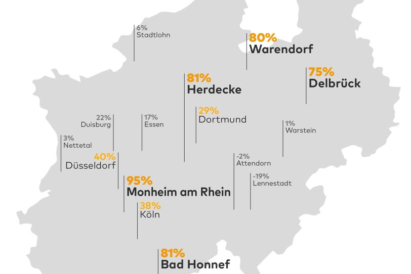 Entwicklung der Hauspreise in NRW