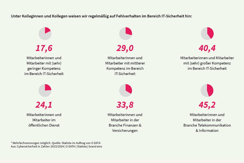 G DATA Studie belegt: Fehlende Transparenz gefährdet IT-Security deutscher Firmen.