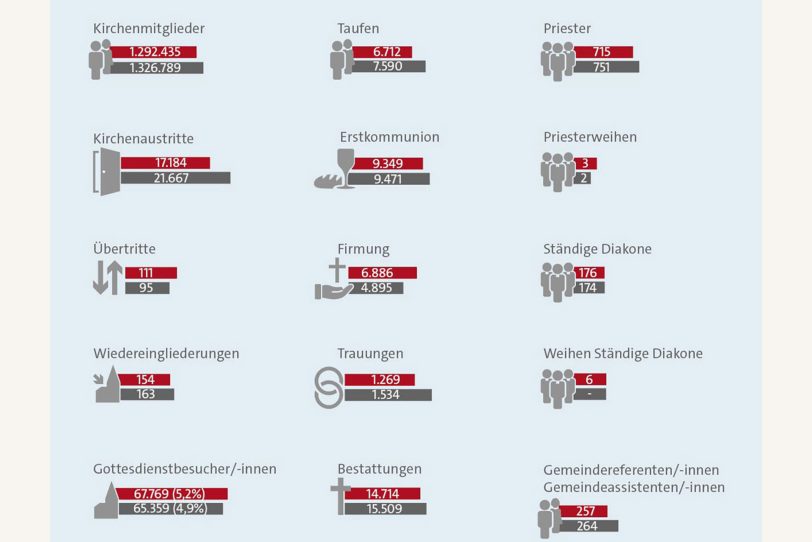 Die Kirchenstatistik 2024 für das Erzbistum Paderborn. Rot unterlegt die Zahlen für das Jahr 2024, grau für das Jahr 2023.