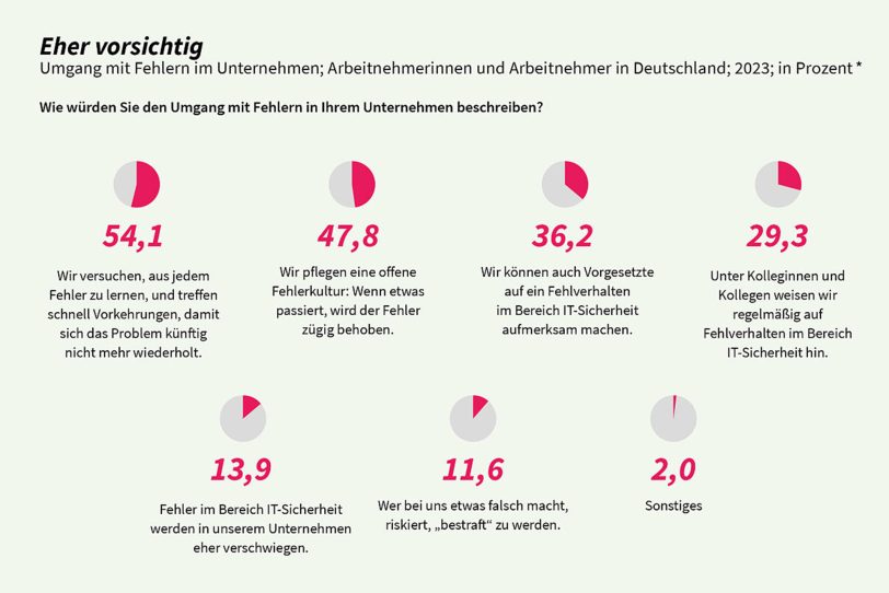 G DATA Studie belegt: Fehlende Transparenz gefährdet IT-Security deutscher Firmen.