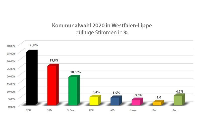 Kommunalwahl 2020 in Westfalen-Lippe.