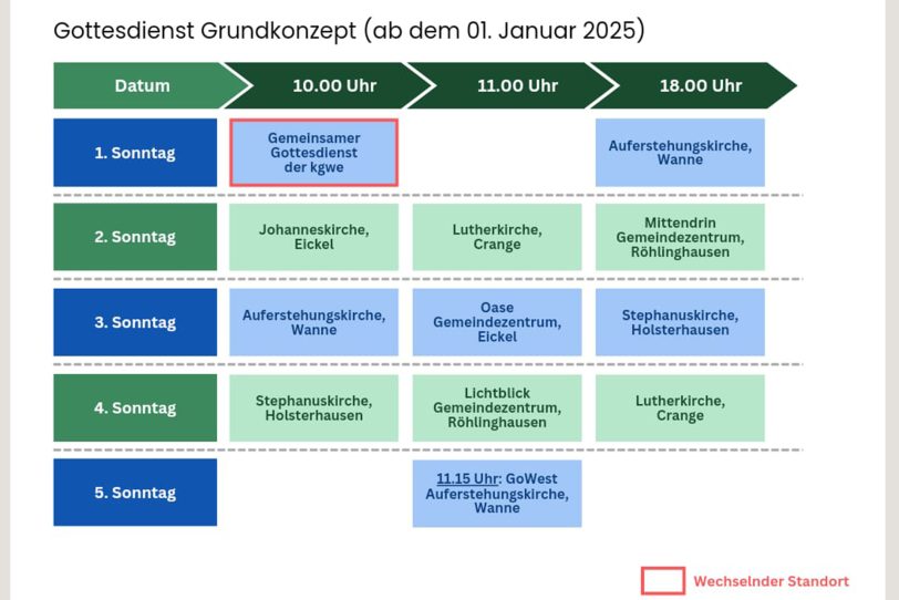 Die Evangelische Kirchengemeinde Wanne-Eickel setzt ab dem 1. Januar 2025 auf ein neues Gottesdienstkonzept.