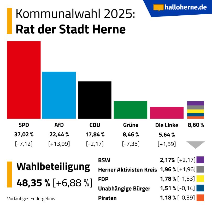 Kommunalwahl 2025: Rat der Stadt Herne