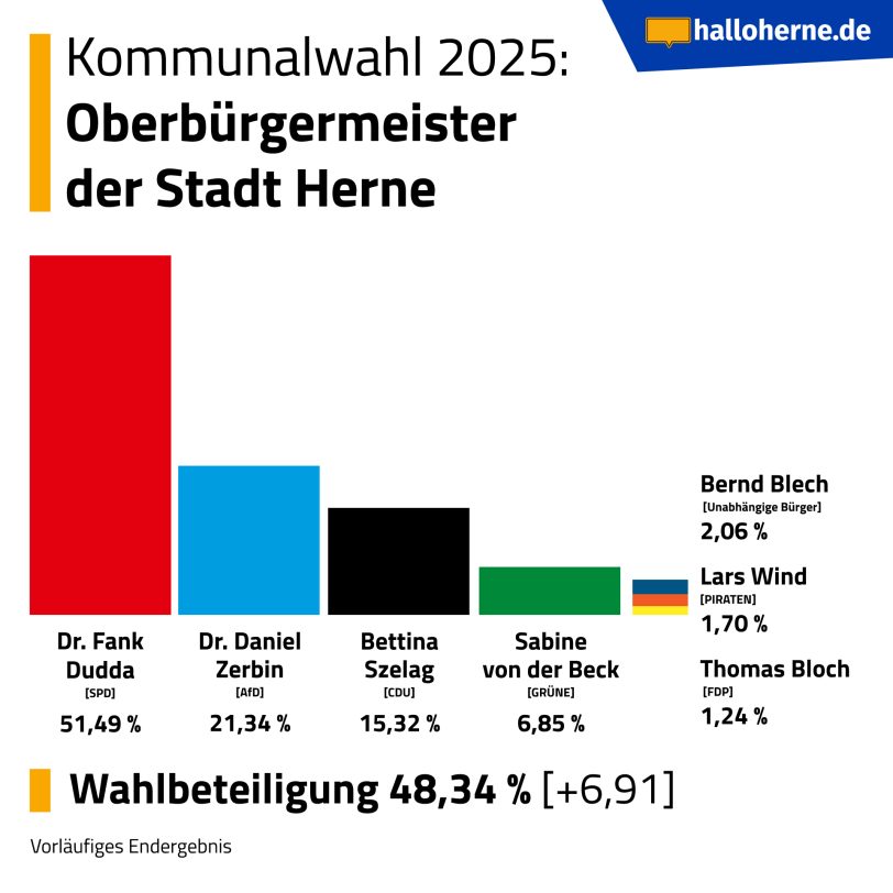 Kommunalwahl 2025: Oberbürgermeister der Stadt Herne