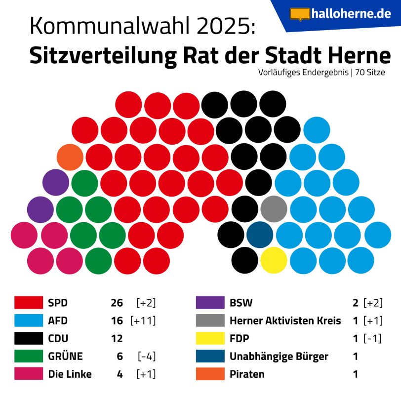 Kommunalwahl 2025: Sitzverteilung im Rat der Stadt Herne