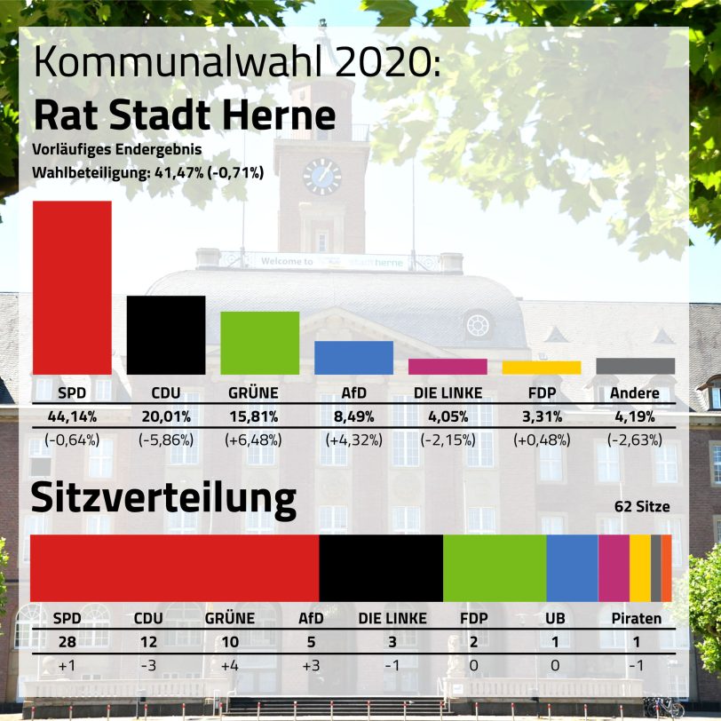 Kommunalwahl 2020: Ergebnis Rat der Stadt Herne